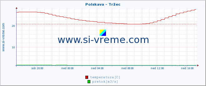 POVPREČJE :: Polskava - Tržec :: temperatura | pretok | višina :: zadnji dan / 5 minut.