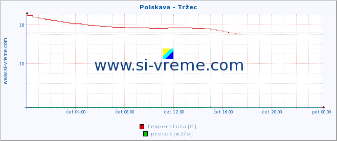 POVPREČJE :: Polskava - Tržec :: temperatura | pretok | višina :: zadnji dan / 5 minut.