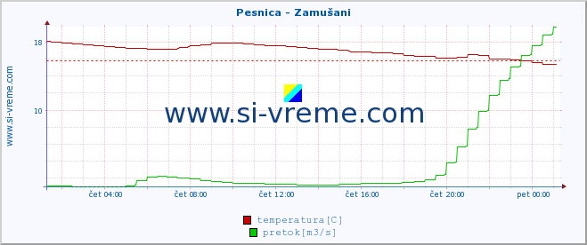 POVPREČJE :: Pesnica - Zamušani :: temperatura | pretok | višina :: zadnji dan / 5 minut.