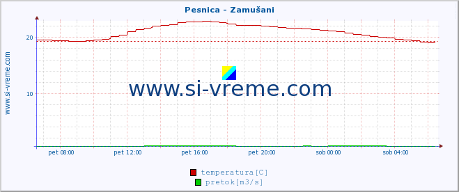 POVPREČJE :: Pesnica - Zamušani :: temperatura | pretok | višina :: zadnji dan / 5 minut.