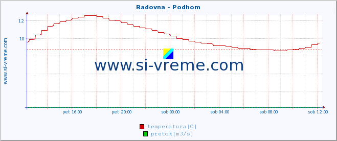 POVPREČJE :: Radovna - Podhom :: temperatura | pretok | višina :: zadnji dan / 5 minut.