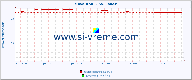 POVPREČJE :: Sava Boh. - Sv. Janez :: temperatura | pretok | višina :: zadnji dan / 5 minut.