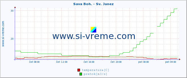 POVPREČJE :: Sava Boh. - Sv. Janez :: temperatura | pretok | višina :: zadnji dan / 5 minut.