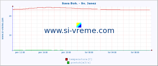 POVPREČJE :: Sava Boh. - Sv. Janez :: temperatura | pretok | višina :: zadnji dan / 5 minut.