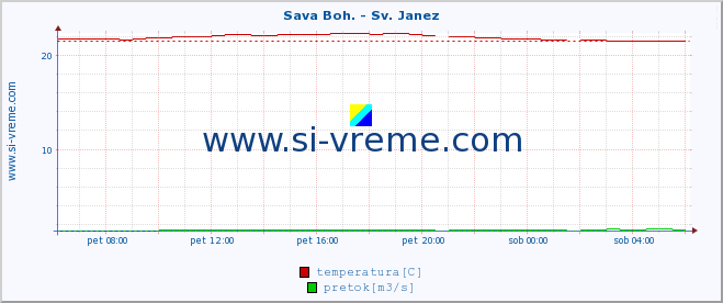 POVPREČJE :: Sava Boh. - Sv. Janez :: temperatura | pretok | višina :: zadnji dan / 5 minut.