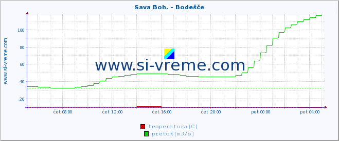 POVPREČJE :: Sava Boh. - Bodešče :: temperatura | pretok | višina :: zadnji dan / 5 minut.