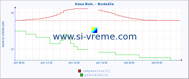 POVPREČJE :: Sava Boh. - Bodešče :: temperatura | pretok | višina :: zadnji dan / 5 minut.