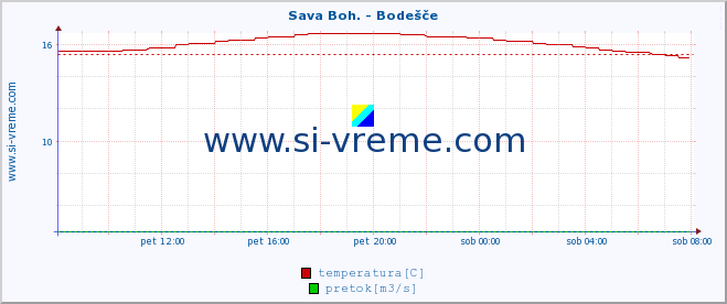 POVPREČJE :: Sava Boh. - Bodešče :: temperatura | pretok | višina :: zadnji dan / 5 minut.