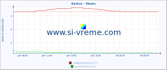 POVPREČJE :: Savica - Ukanc :: temperatura | pretok | višina :: zadnji dan / 5 minut.