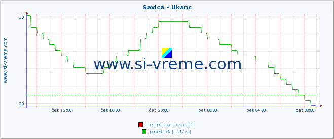 POVPREČJE :: Savica - Ukanc :: temperatura | pretok | višina :: zadnji dan / 5 minut.