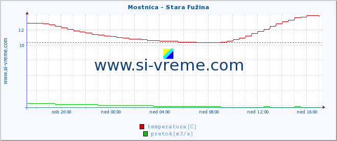 POVPREČJE :: Mostnica - Stara Fužina :: temperatura | pretok | višina :: zadnji dan / 5 minut.