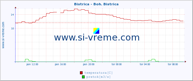 POVPREČJE :: Bistrica - Boh. Bistrica :: temperatura | pretok | višina :: zadnji dan / 5 minut.