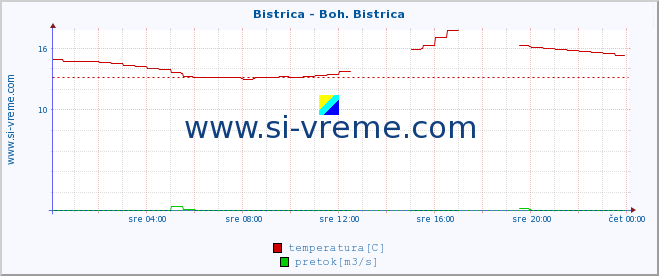 POVPREČJE :: Bistrica - Boh. Bistrica :: temperatura | pretok | višina :: zadnji dan / 5 minut.