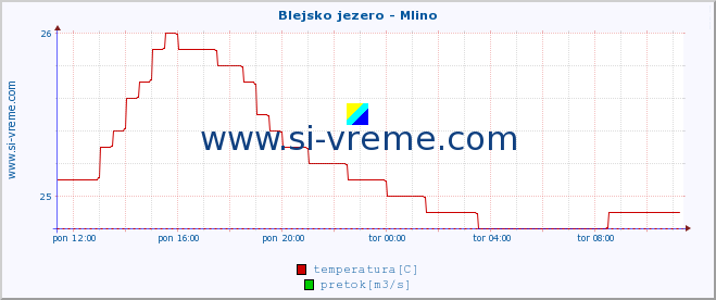 POVPREČJE :: Blejsko jezero - Mlino :: temperatura | pretok | višina :: zadnji dan / 5 minut.