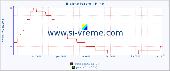 POVPREČJE :: Blejsko jezero - Mlino :: temperatura | pretok | višina :: zadnji dan / 5 minut.