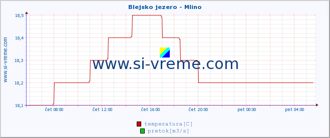 POVPREČJE :: Blejsko jezero - Mlino :: temperatura | pretok | višina :: zadnji dan / 5 minut.