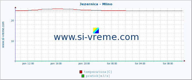 POVPREČJE :: Jezernica - Mlino :: temperatura | pretok | višina :: zadnji dan / 5 minut.