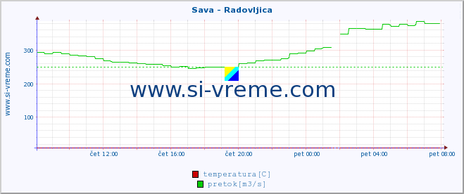 POVPREČJE :: Sava - Radovljica :: temperatura | pretok | višina :: zadnji dan / 5 minut.