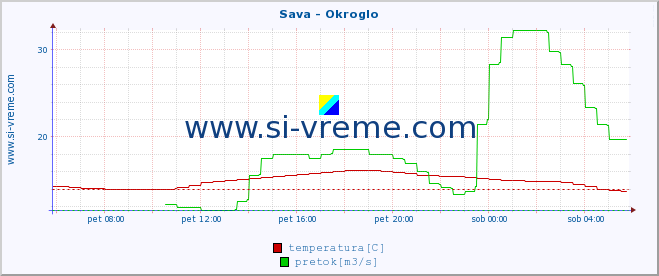 POVPREČJE :: Sava - Okroglo :: temperatura | pretok | višina :: zadnji dan / 5 minut.