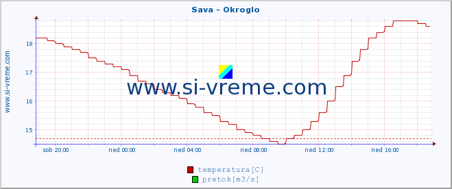 POVPREČJE :: Sava - Okroglo :: temperatura | pretok | višina :: zadnji dan / 5 minut.