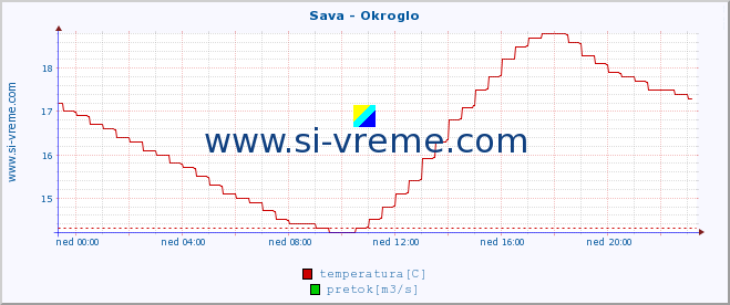 POVPREČJE :: Sava - Okroglo :: temperatura | pretok | višina :: zadnji dan / 5 minut.