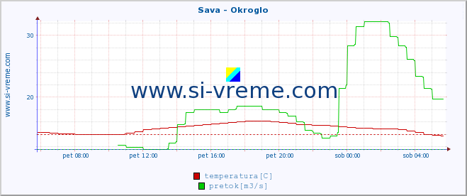 POVPREČJE :: Sava - Okroglo :: temperatura | pretok | višina :: zadnji dan / 5 minut.