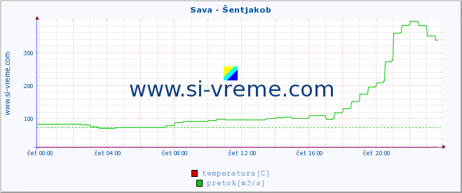 POVPREČJE :: Sava - Šentjakob :: temperatura | pretok | višina :: zadnji dan / 5 minut.