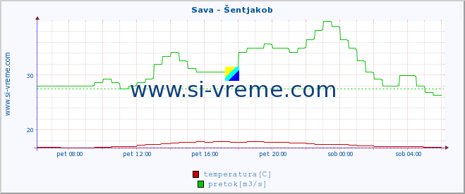 POVPREČJE :: Sava - Šentjakob :: temperatura | pretok | višina :: zadnji dan / 5 minut.