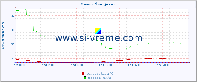 POVPREČJE :: Sava - Šentjakob :: temperatura | pretok | višina :: zadnji dan / 5 minut.