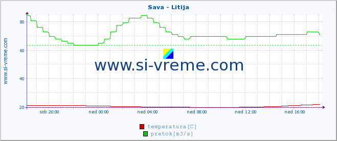 POVPREČJE :: Sava - Litija :: temperatura | pretok | višina :: zadnji dan / 5 minut.