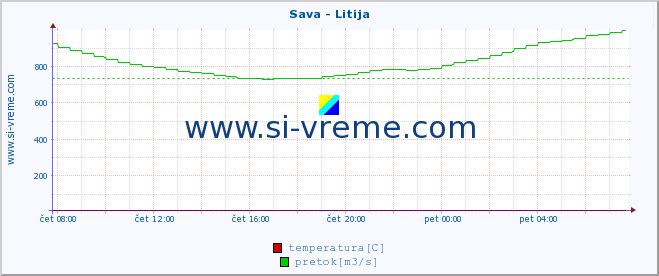 POVPREČJE :: Sava - Litija :: temperatura | pretok | višina :: zadnji dan / 5 minut.