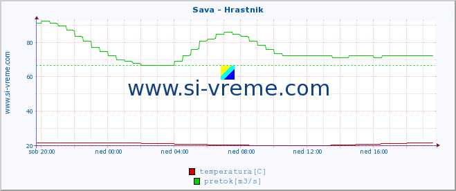 POVPREČJE :: Sava - Hrastnik :: temperatura | pretok | višina :: zadnji dan / 5 minut.