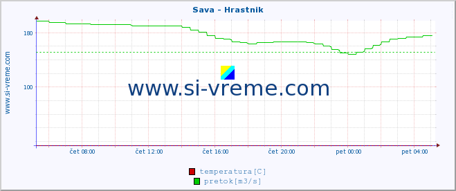 POVPREČJE :: Sava - Hrastnik :: temperatura | pretok | višina :: zadnji dan / 5 minut.