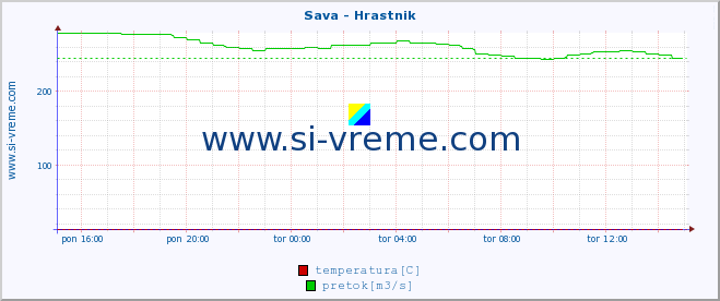 POVPREČJE :: Sava - Hrastnik :: temperatura | pretok | višina :: zadnji dan / 5 minut.