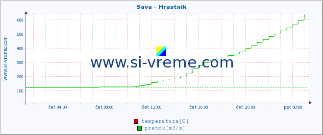 POVPREČJE :: Sava - Hrastnik :: temperatura | pretok | višina :: zadnji dan / 5 minut.