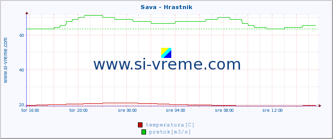 POVPREČJE :: Sava - Hrastnik :: temperatura | pretok | višina :: zadnji dan / 5 minut.