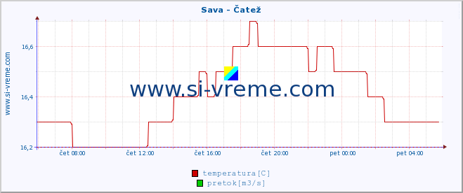 POVPREČJE :: Sava - Čatež :: temperatura | pretok | višina :: zadnji dan / 5 minut.