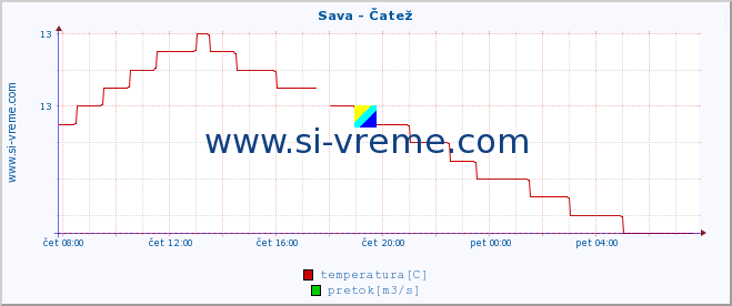 POVPREČJE :: Sava - Čatež :: temperatura | pretok | višina :: zadnji dan / 5 minut.