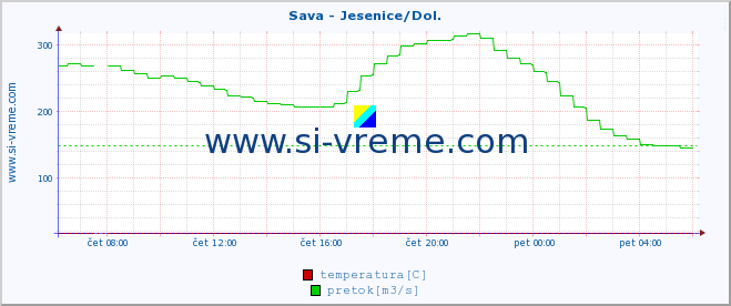 POVPREČJE :: Sava - Jesenice/Dol. :: temperatura | pretok | višina :: zadnji dan / 5 minut.