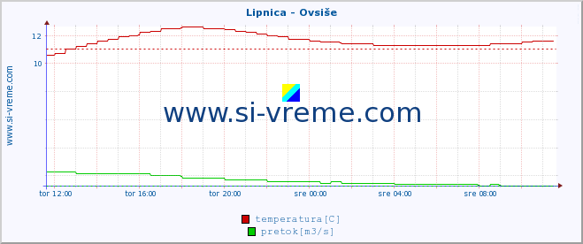 POVPREČJE :: Lipnica - Ovsiše :: temperatura | pretok | višina :: zadnji dan / 5 minut.