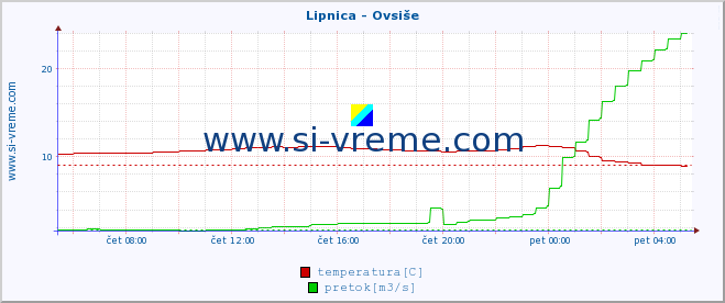 POVPREČJE :: Lipnica - Ovsiše :: temperatura | pretok | višina :: zadnji dan / 5 minut.