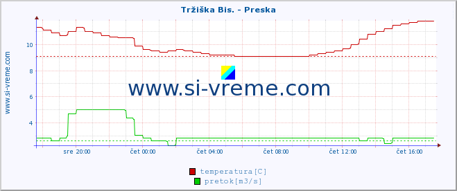 POVPREČJE :: Tržiška Bis. - Preska :: temperatura | pretok | višina :: zadnji dan / 5 minut.