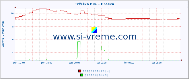 POVPREČJE :: Tržiška Bis. - Preska :: temperatura | pretok | višina :: zadnji dan / 5 minut.