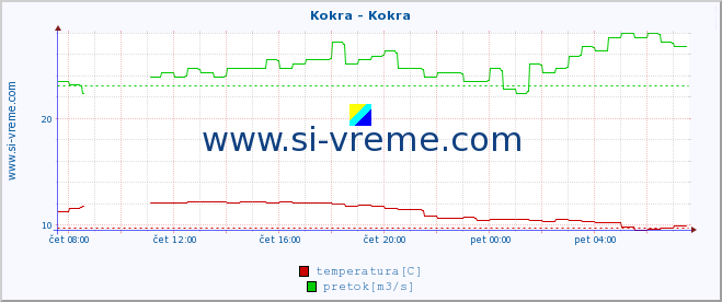 POVPREČJE :: Kokra - Kokra :: temperatura | pretok | višina :: zadnji dan / 5 minut.