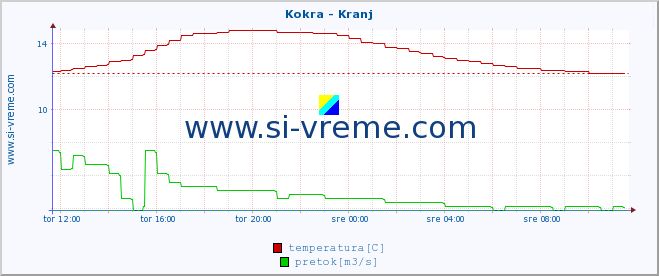 POVPREČJE :: Kokra - Kranj :: temperatura | pretok | višina :: zadnji dan / 5 minut.