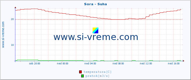 POVPREČJE :: Sora - Suha :: temperatura | pretok | višina :: zadnji dan / 5 minut.