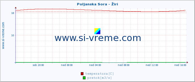 POVPREČJE :: Poljanska Sora - Žiri :: temperatura | pretok | višina :: zadnji dan / 5 minut.