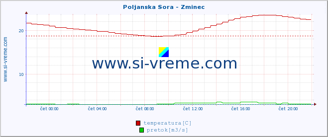 POVPREČJE :: Poljanska Sora - Zminec :: temperatura | pretok | višina :: zadnji dan / 5 minut.