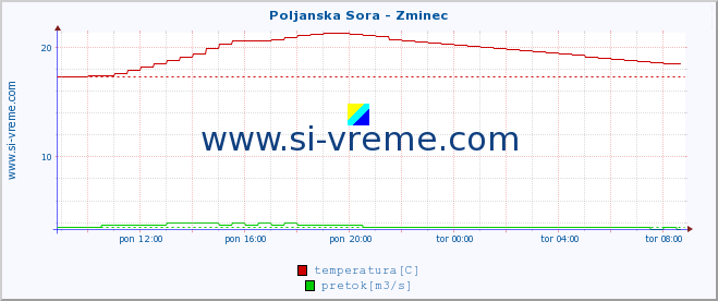 POVPREČJE :: Poljanska Sora - Zminec :: temperatura | pretok | višina :: zadnji dan / 5 minut.