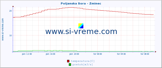 POVPREČJE :: Poljanska Sora - Zminec :: temperatura | pretok | višina :: zadnji dan / 5 minut.